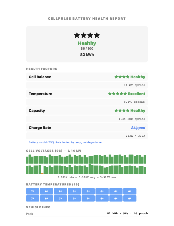 CellPulse battery health report showing 86/100 score with cell voltage chart and temperature grid
